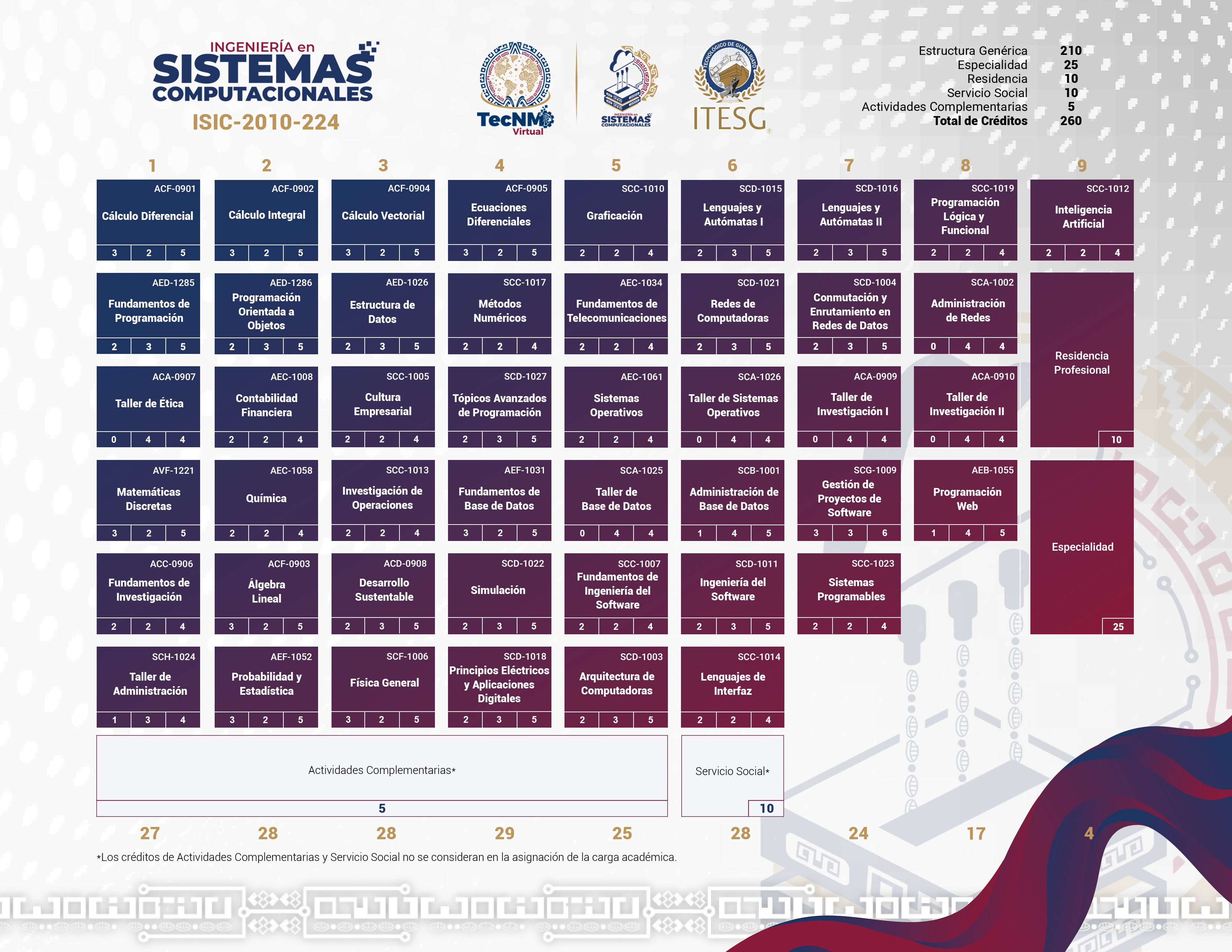 Reticula Sistemas Computacionales TecNMVirtual